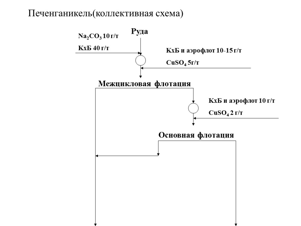 Печенганикель(коллективная схема) Руда Межцикловая флотация Основная флотация Na2CO3 10 г/т KxБ 40 г/т KxБ